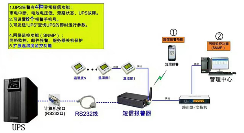 机房动力环境监控解决规划
