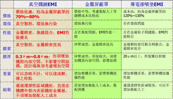 EMI处置惩罚工业要领综合较量