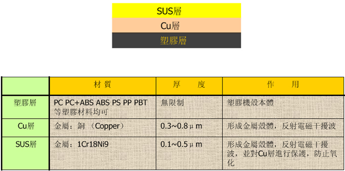 Structure of Vacuum Sputtering EMI Coating