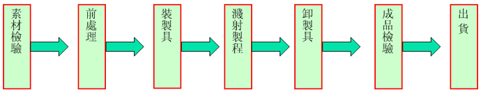 真空溅射EMI镀膜制造流程